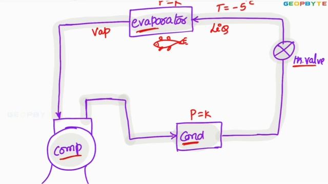 Refrigeration and Air Conditioning | ECET (AP/TS) | Mechanical | Part-1 | @GeopByte смотреть онлайн