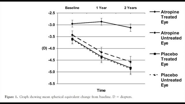 MYOPIA ATROPINE: ATOM study summary, Atropine for the Treatment of Childhood Myopia смотреть онлайн