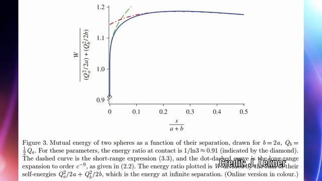 LIKE CHARGED Spheres DO NOT REPEL at Short Range but are ATTRACTIVE! смотреть онлайн