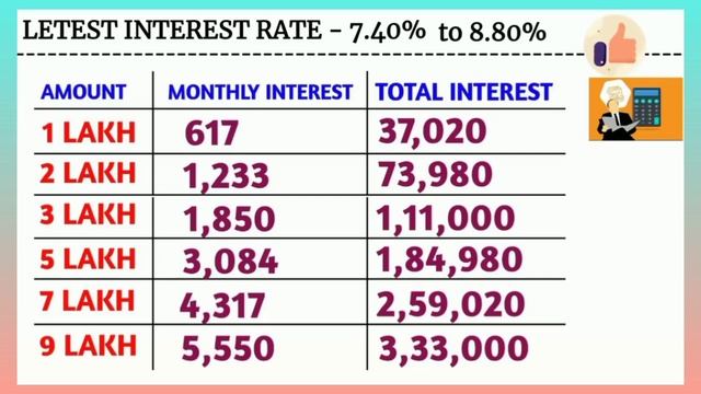 Post Office Monthly profit Scheme | MIS Post Office Scheme 2024 | Mis Interest Rate 2024 #free смотреть онлайн