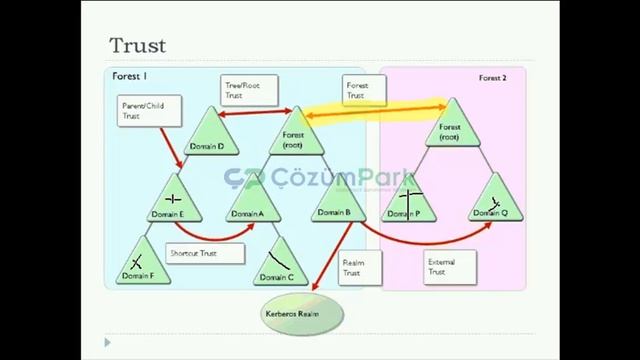 Webcast Server 2012 Active Directory Trust смотреть онлайн
