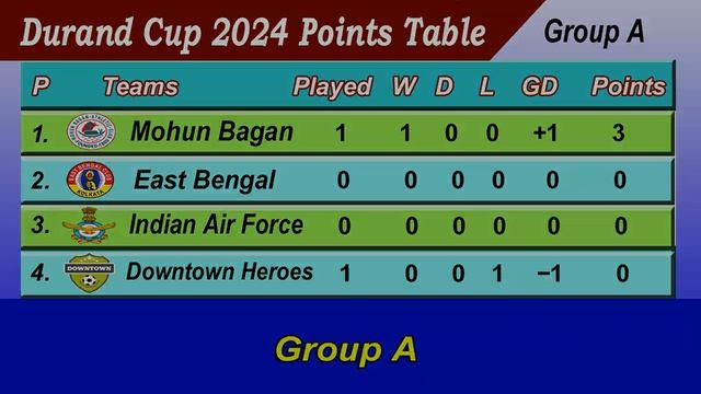 Durand Cup 2024 Points Table - LAST UPDATE 28/07/2024 смотреть онлайн