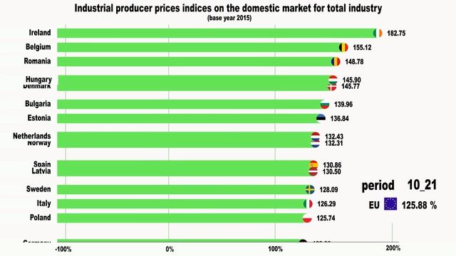 TOP. Рост цен на пром товаты в Европе | EU countries by rising prices for manufactured goods смотреть онлайн