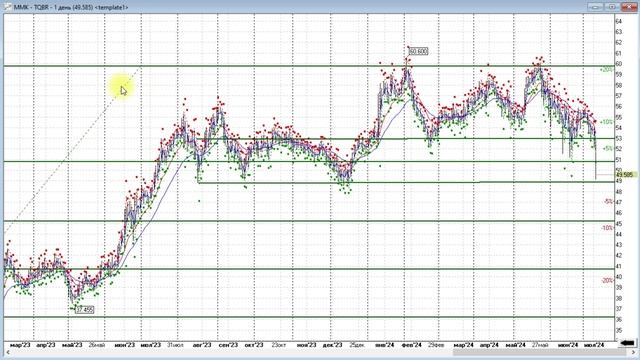 ММК, Распадская, ПОЛЮС. Индекс МосБиржи. Что дальше по рынку в целом? Обзор 11.07.2024 смотреть онлайн