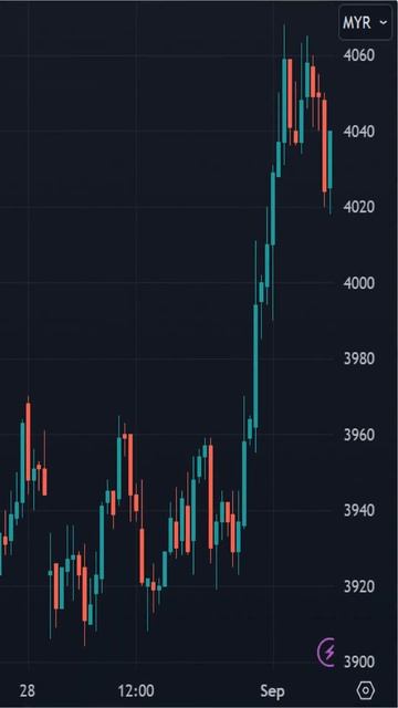 Crude Palm Oil Futures (FCPO) - Bursa Malaysia Derivatives (BMD) смотреть онлайн