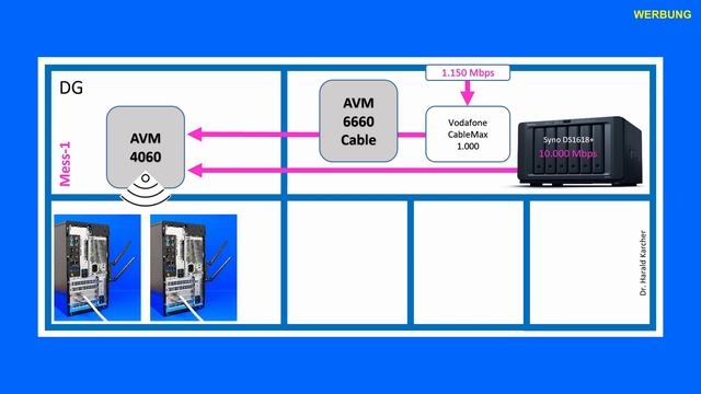 WLAN TEST mit FRITZ!Box 4060 an 6660 Cable-1000 & 7530ax DSL-100 & Synology DS1618+ смотреть онлайн