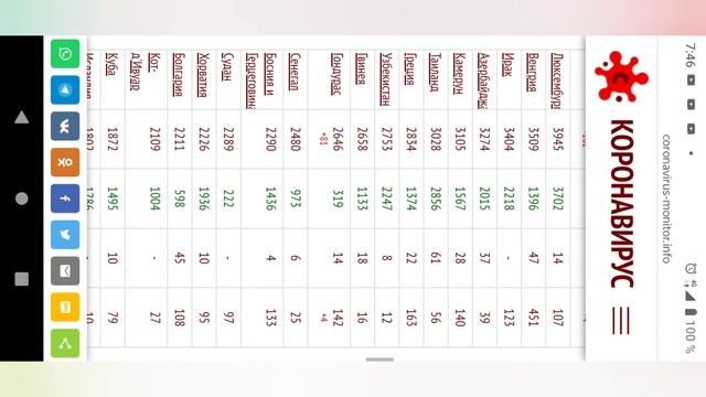 Статистика на 18.05.2020 Россия Узбекистан Кыргызстан Казахстан Таджикистан Азербайджана смотреть онлайн