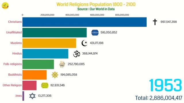 World Religions Ranking By Population Growth (1800-2100) смотреть онлайн