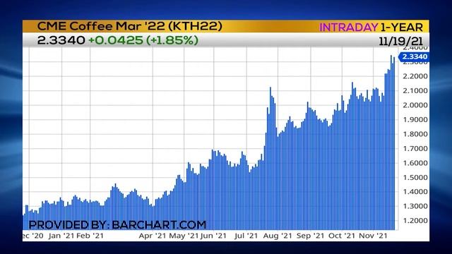Coffee Prices Caffeinated смотреть онлайн