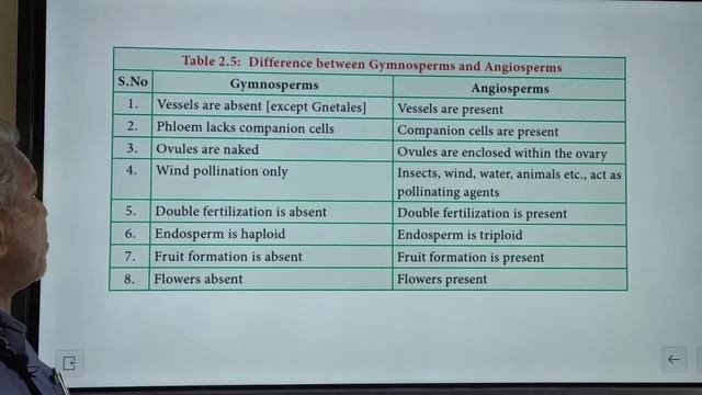 Classification of Gymnosperms by Dr N K Bavaliya Principal Govt Science College Sikar Rajasthan смотреть онлайн