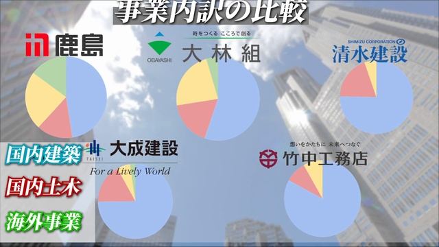 【ゼネコン業界(大林組、鹿島建設、清水建設、大成建設、竹中工務店)の業界研究】|名キャリ就活Vol.223 смотреть онлайн