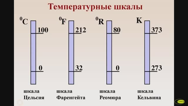 О том, как градусник изобретали смотреть онлайн