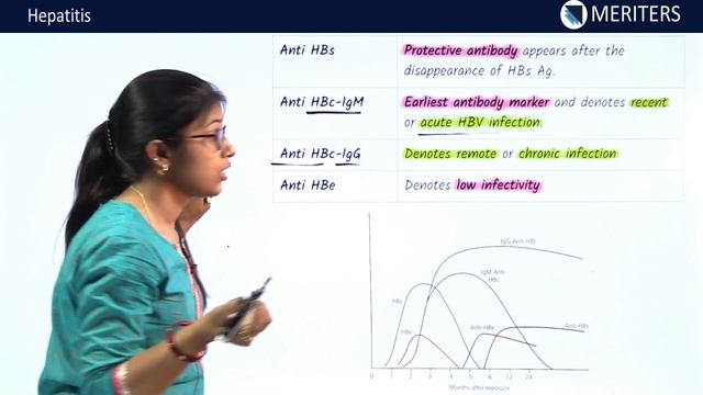 NEET MDS | INI-CET MDS | Microbiology | Virology - Hepatitis | MERITERS смотреть онлайн