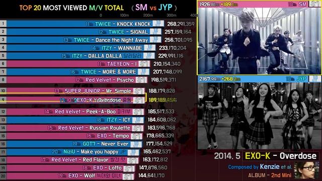 SM VS JYP - TOP 20 MOST VIEWED M/V TOTAL смотреть онлайн