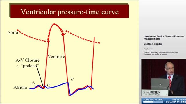 How to use CVP Magder S +q (2006 Shanghai)