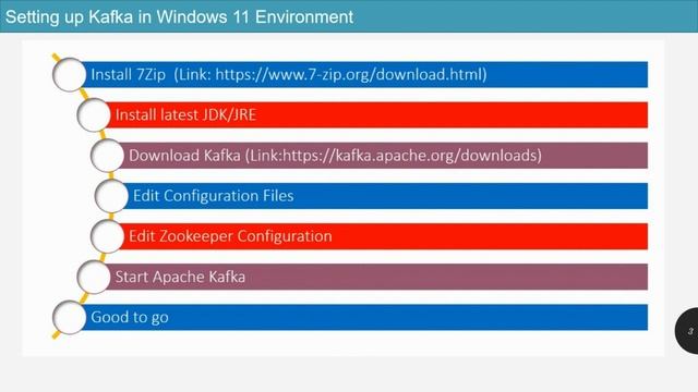 Kafka Introduction and Kafka Installation in Windows Environment смотреть онлайн