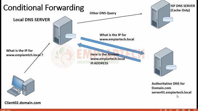 How to Configure Conditional Forwarding in DNS server 2016 in HINDI смотреть онлайн
