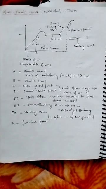 stress and strain diagram for mild steel смотреть онлайн