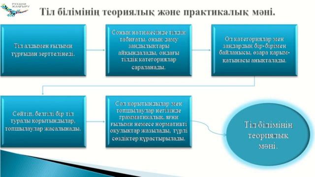 Канапина Б.Т.Тіл білімі туралы жалпы түсінік смотреть онлайн