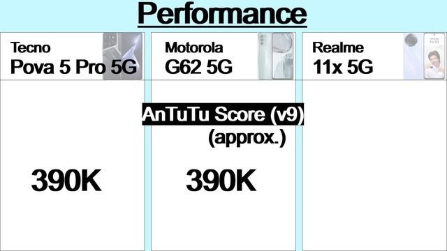 Tecno Pova 5 Pro 5G Vs Moto G62 5G Vs Realme 11x 5G || Which one should buy ? смотреть онлайн