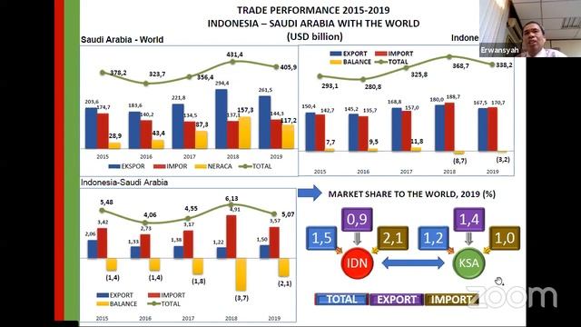 Webinar on Enhancing Indonesian Export to Saudi Arabia смотреть онлайн