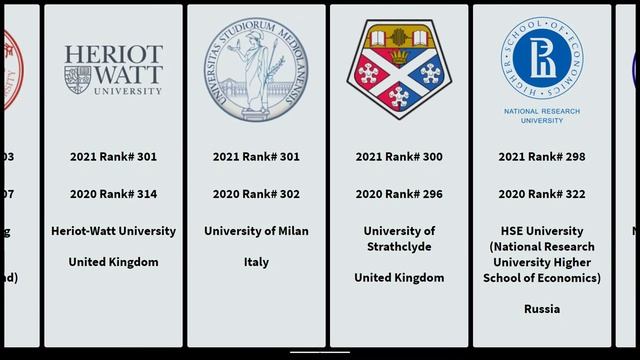 Best university ranking in the world 2021(201~400)｜qs university ranking comparison 2020~2021 смотреть онлайн