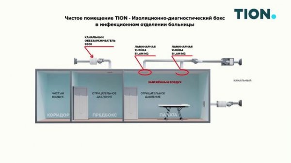 TION Чистые Помещения Бокс