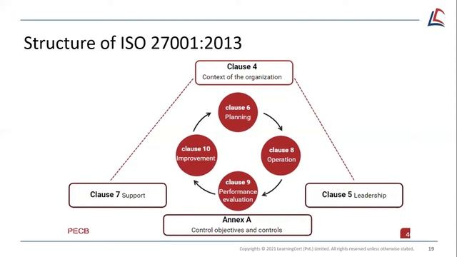 LearningCert Webinar - ISO 27001 For Your Improved InfoSec Posture смотреть онлайн