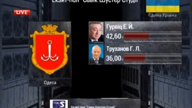 ГУРВИЦ ПОБЕЖДАЕТ НА ВЫБОРАХ МЭРА ОДЕССЫ ВИДЕО смотреть онлайн
