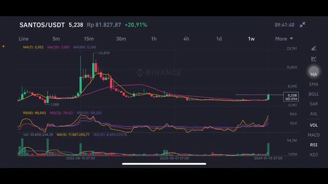 SANTOS COIN PRICE PREDICTION | SANTOS COIN PRICE ANALYSIS | SANTOS COIN NEXT MOVE смотреть онлайн
