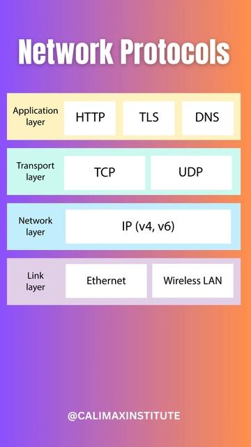 Network Protocols: Ethernet, TCP, UDP, DNS, HTTP смотреть онлайн