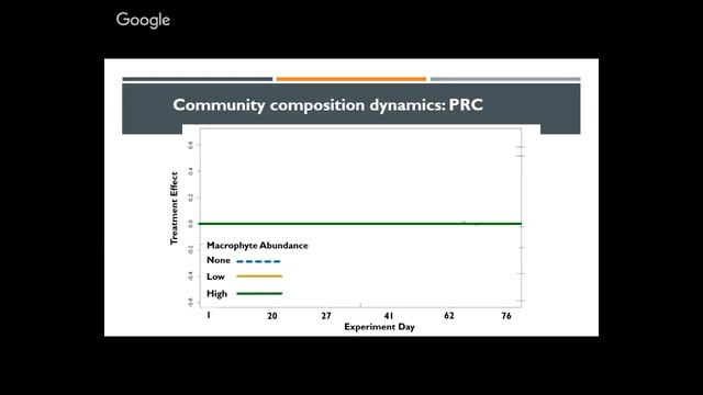 Community responses to macrophyte abundance and nutrient loading in experimental ponds смотреть онлайн