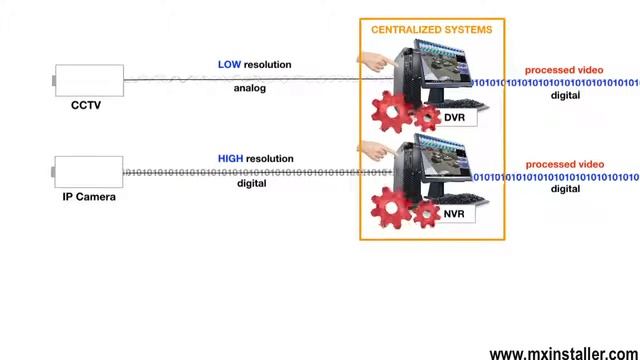 IP Camera Training How an IP camera system works смотреть онлайн