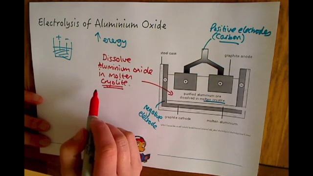 Additional Chemistry (C2) Electrolysis of Aluminium Oxide смотреть онлайн