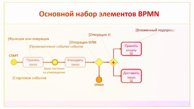 Все про бизнес-процессы | Business Process Management BPM