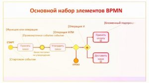 Все про бизнес-процессы | Business Process Management BPM