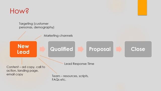 How To Improve Sales Conversion | Video Tutorial To Increase Sales Conversion For Each Lead Stage смотреть онлайн