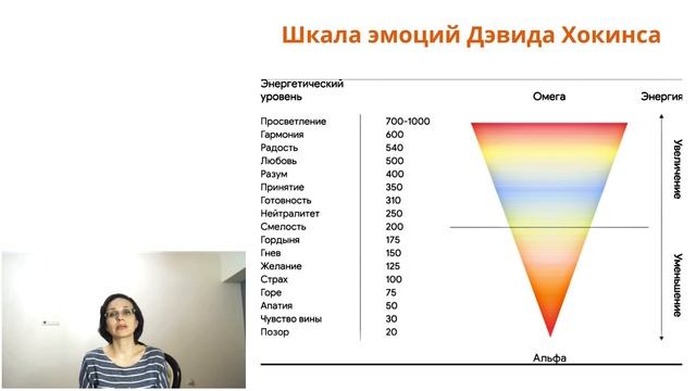 Как научиться проживать эмоции? Шкала эмоций Дэвида Хокинса. смотреть онлайн