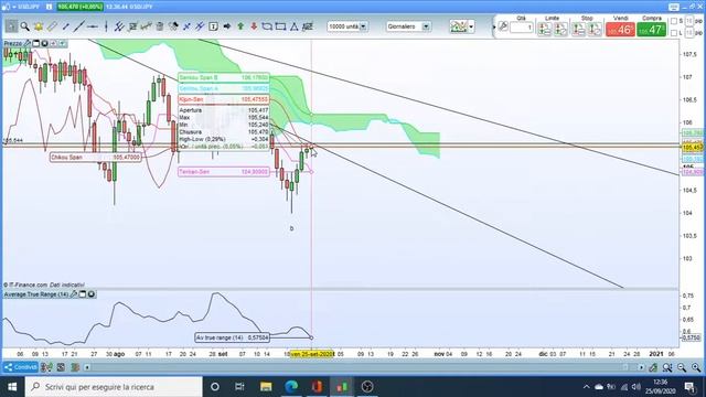 Trading Quotidiano - Rubrica giornaliera, nuovi spunti e target calcolati con ichimoku смотреть онлайн