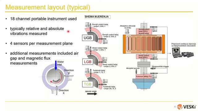 IRIS ROTATING MACHINE CONFERENCE - Magnetic unbalance on 60 yrs old hydrogenerator - solution insid смотреть онлайн