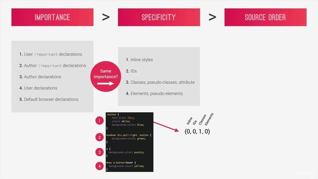 3 - 4. How CSS is Parsed, Part 1 The Cascade and Specificity смотреть онлайн