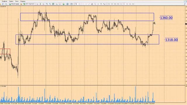 Прогноз по золоту на 7 сентября 2016 г от школы трейдеров ForexSpez