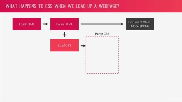 3 - 3. How CSS Works Behind the Scenes An Overview смотреть онлайн