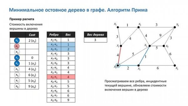 Минимальное остовное дерево (MST). Алгоритм Прима