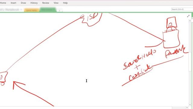 What Is Digital Certificates, Root Certificates, How To Communicate Client To Secure Sever, All Flo