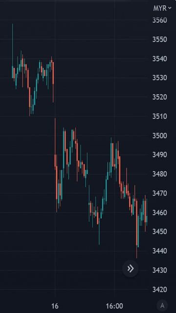 Crude Palm Oil Futures (FCPO) - Bursa Malaysia Derivatives (BMD)