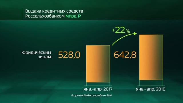 Россия в цифрах. Кредитование экономики Россельхозбанком - Вести 24 смотреть онлайн