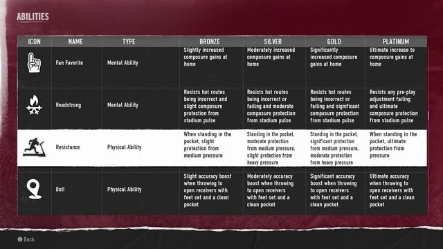 Every Ability In EA Sports College Football 25