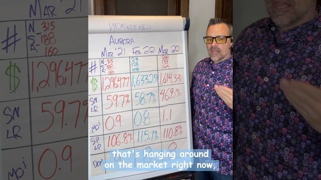 Aurora Real Estate Market Update April 2022 смотреть онлайн