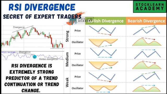 How do you use an RSI indicator,RSI DIVERGENCE Strategy, Ch-12 смотреть онлайн